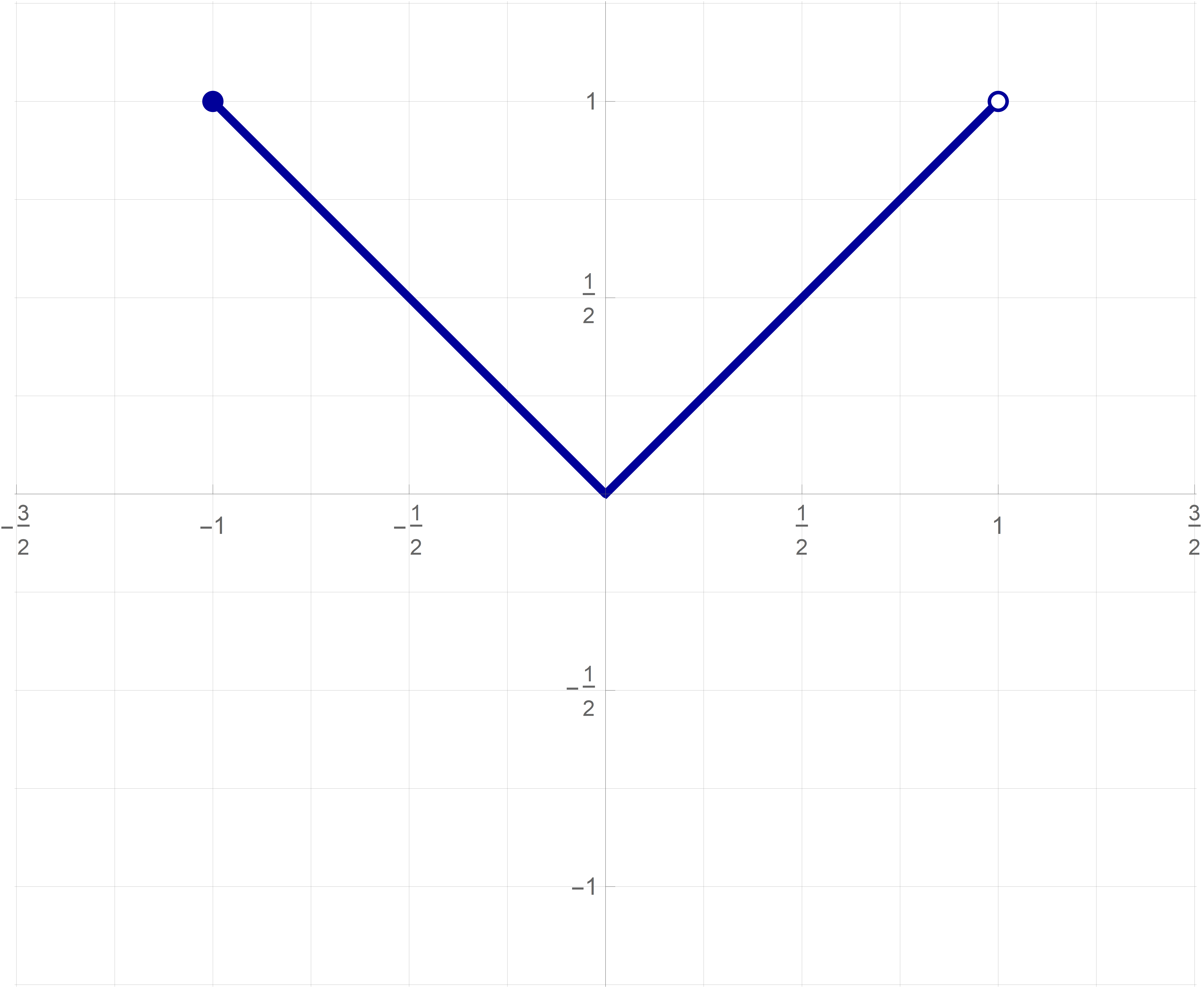 Graph 2